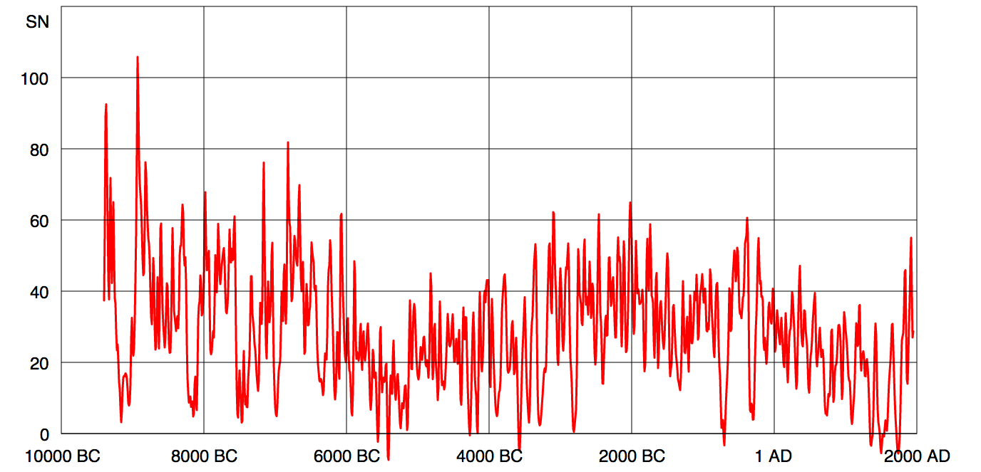 The last 10,000 years of sunspots!
